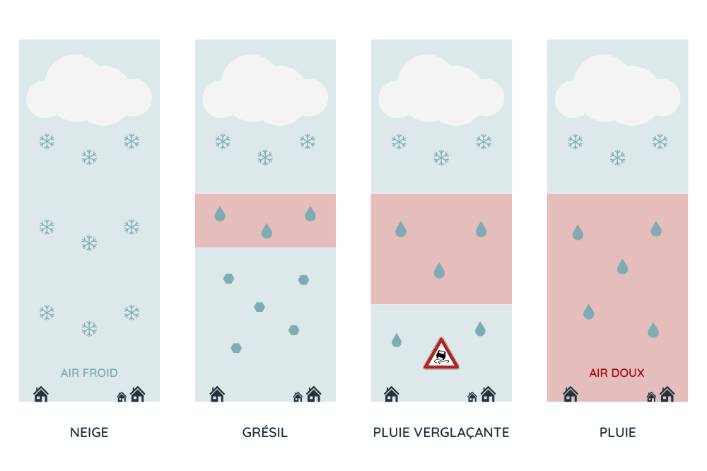 types de précipitations